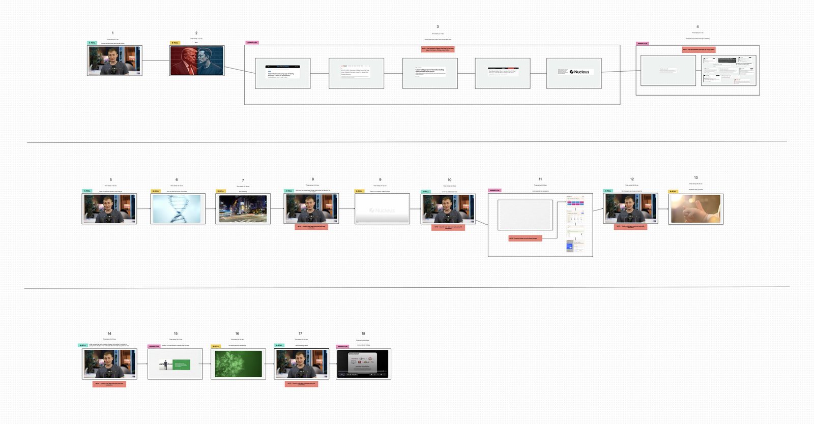 Shot-by-shot board with A-roll, B-roll and animation beats, each with a time stamp