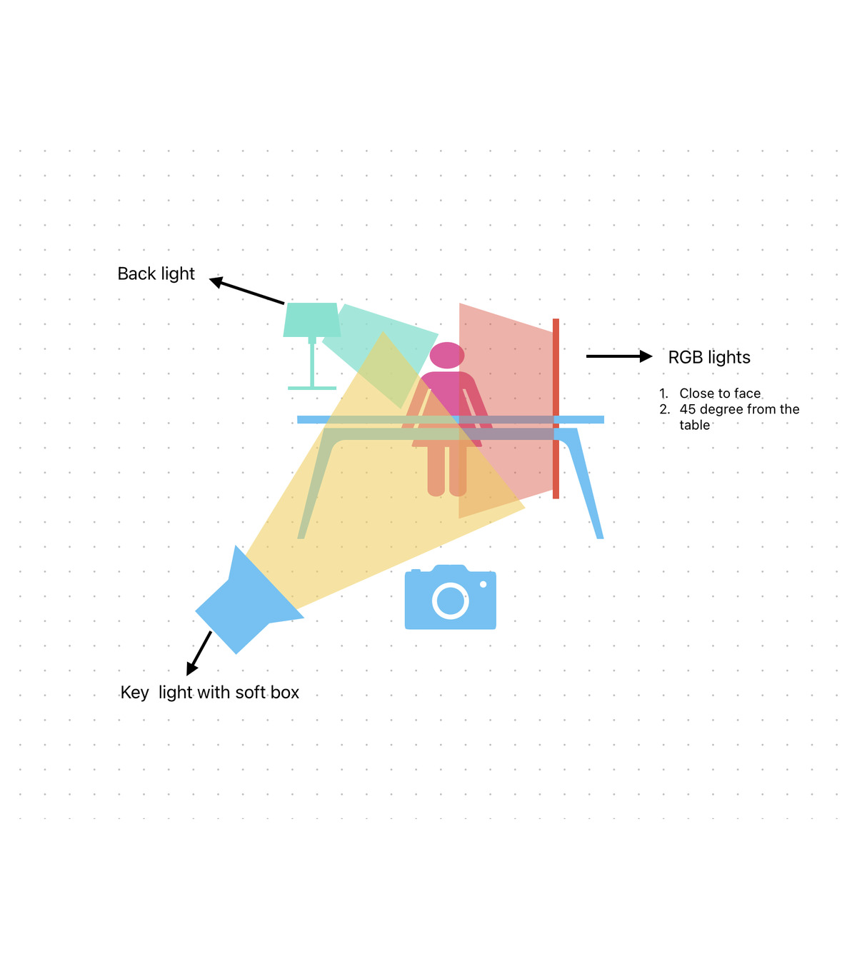 Lighting plan seen from above: key light with soft box at 45 degrees, back light behind, RGB panel close to the face