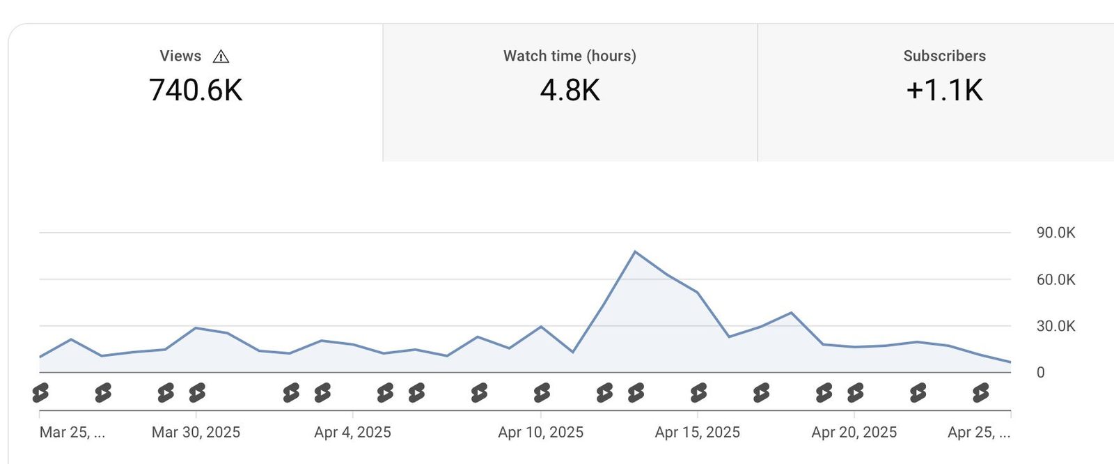 740.6K views